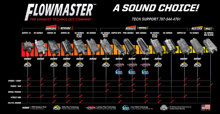 Chart of FlowMaster Exhausts